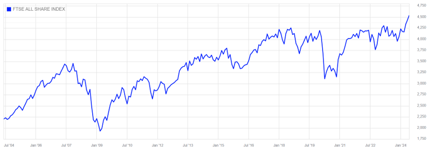 Your indispensable investment guide for beginners in 5 simple graphs