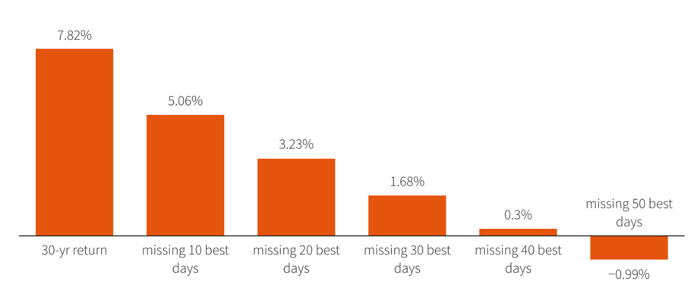 Your indispensable investment guide for beginners in 5 simple graphs