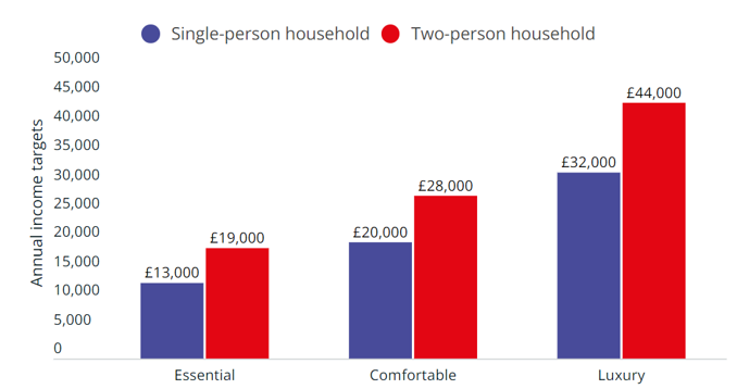 Pensioners' 3 biggest retirement regrets and how to avoid them