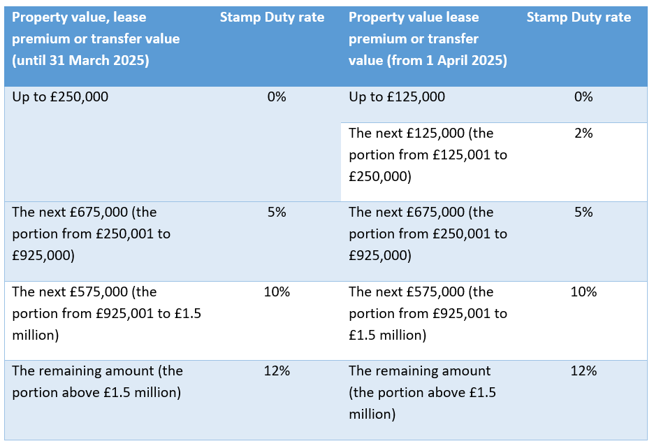 What next for the property market in 2025?