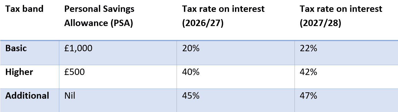 3 upcoming tax changes to prepare for by April 2027